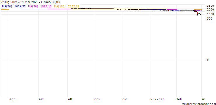 Grafico AUSTRIA RTX MID(EUR)