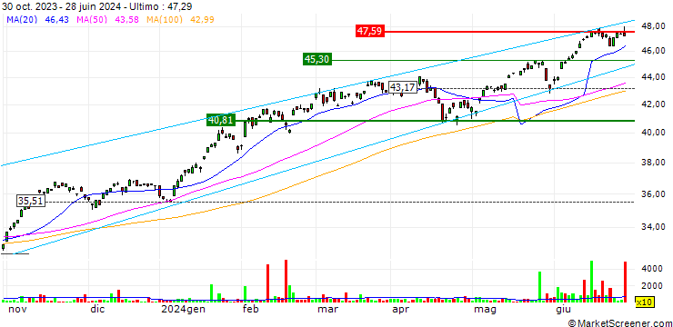 Grafico BMO Covered Call Technology ETF - CAD