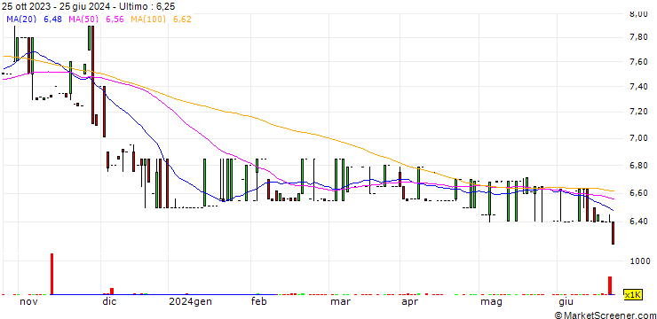 Grafico PBT Group Limited