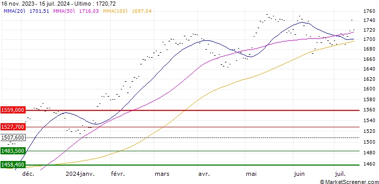 Grafico MSCI EMU SUSTAINABLE SELECT 50 5% DECR (GRO)