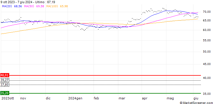 Grafico ISTOXX FP GR DEC 2.54 (EUR)