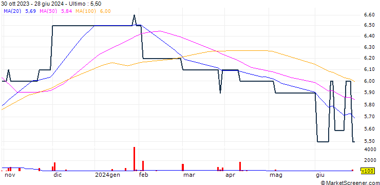 Grafico NIC Holdings Limited