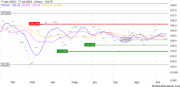 Grafico Xtrackers II EUR Covered Bond Swap UCITS ETF 1C - EUR