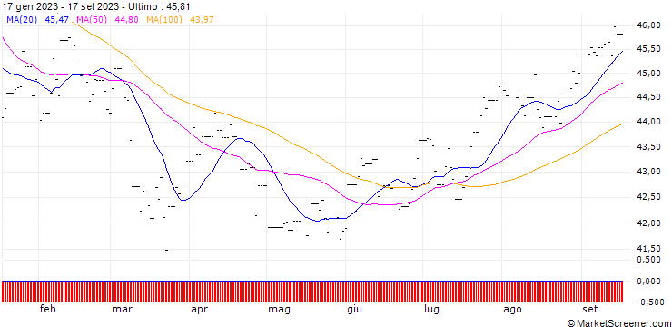 Grafico Invesco S&P 500 QVM ETF
