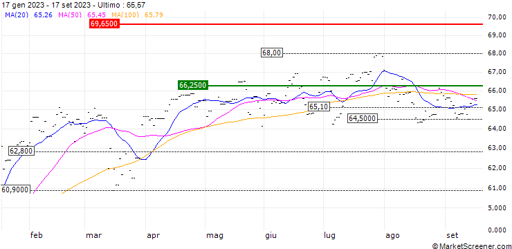 Grafico SPDR MSCI EMU UCITS ETF - EUR