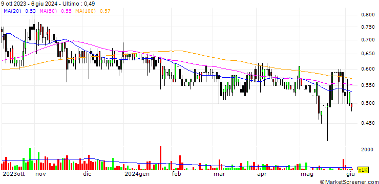 Grafico Coolpoint Innonism Holding Limited