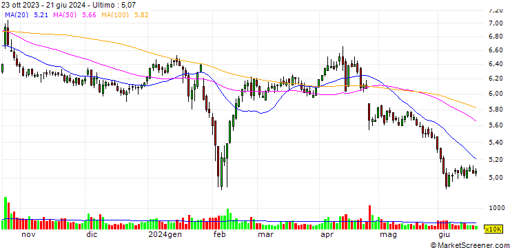 Grafico Tianjin You Fa Steel Pipe Group Stock Co., Ltd.