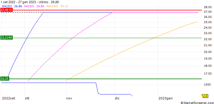 Grafico Rentabilidad 2.009, SICAV, S.A.