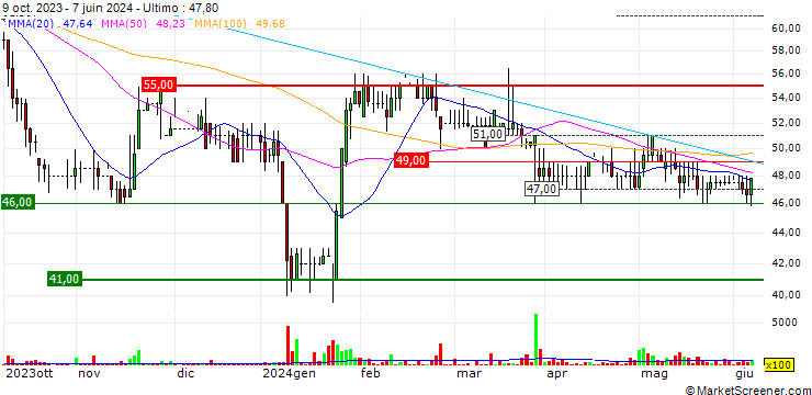 Grafico Lords Group Trading plc