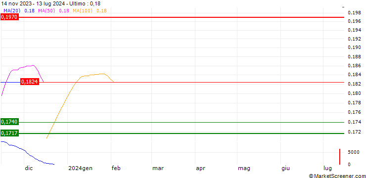 Grafico SwissBorg (CHSB/USD)
