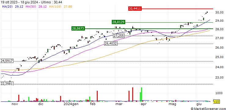 Grafico Global X Nasdaq 100 Tail Risk ETF - USD
