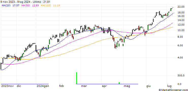 Grafico HSBC/CALL/NASDAQ 100/19000/0.01/18.12.24