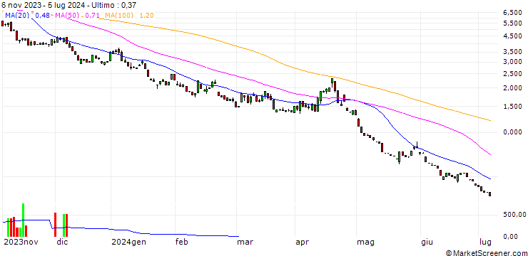Grafico HSBC/PUT/NASDAQ 100/13500/0.01/18.12.24