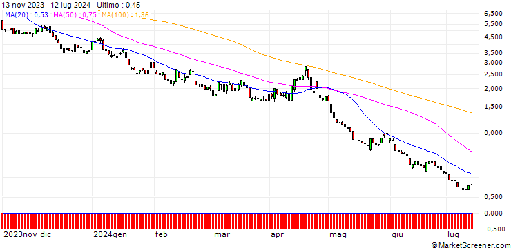 Grafico HSBC/PUT/NASDAQ 100/14000/0.01/18.12.24
