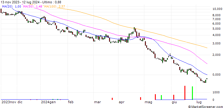 Grafico HSBC/PUT/NASDAQ 100/15500/0.01/18.12.24