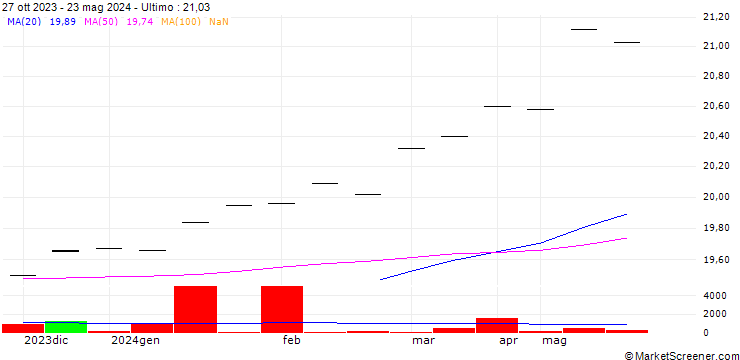 Grafico CIBC Qx U.S. Low Volatility Dividend ETF