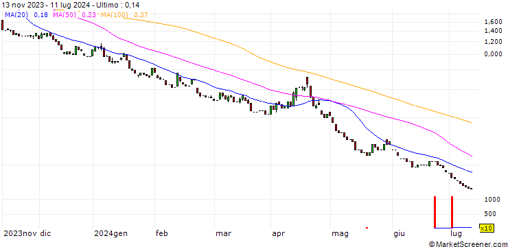 Grafico HSBC/PUT/S&P 500/4200/0.01/18.12.24
