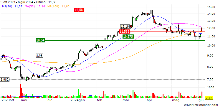 Grafico BULL-CERTIFICATE STOP LOSS - IVECO GROUP