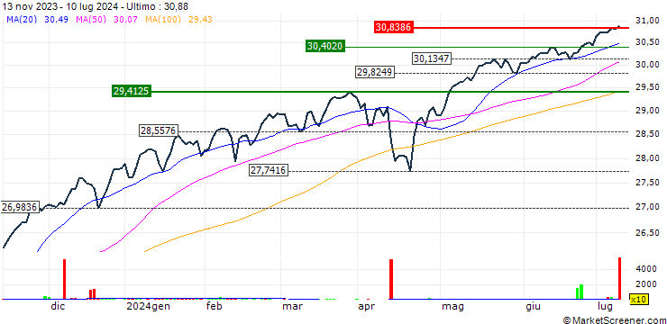 Grafico Dynamic Short Short-Term Volatility Futures ETF - USD