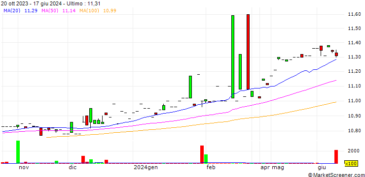 Grafico Canna-Global Acquisition Corp