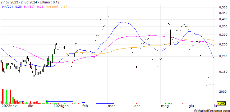 Grafico DBS BANK LTD/CALL/YANKUANG ENERGY GROUP `H`/14.66/0.1/24.07.24