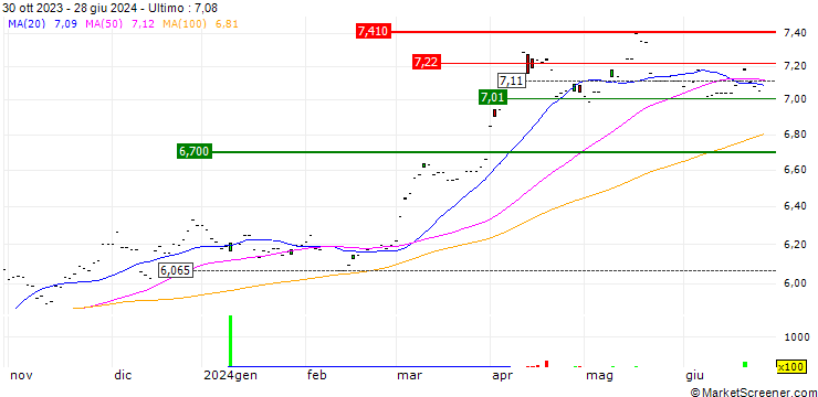 Grafico Value Gold ETF - USD