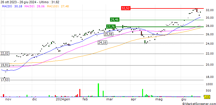 Grafico ChinaAMC Direxion NASDAQ-100 Index Daily (2x) Leveraged Product (7261 HK) - USD