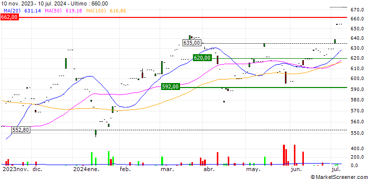 Grafico Xtrackers MSCI Korea UCITS ETF 1C - USD