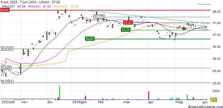 Grafico BondBloxx USD High Yield Bond Consumer Non-Cyclicals Sector ETF - USD