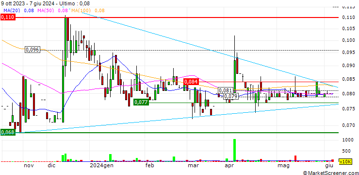 Grafico LS 2 Holdings Limited