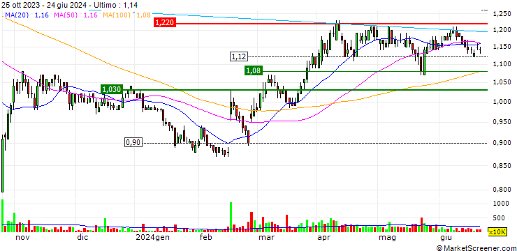 Grafico Olam Group Limited