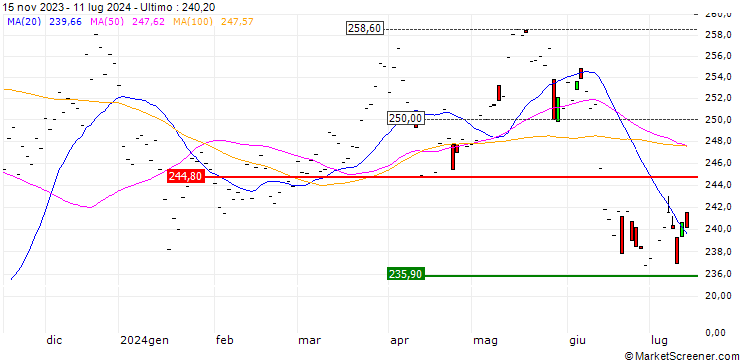 Grafico Deka MDAX UCITS ETF - EUR