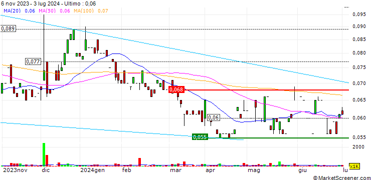 Grafico Finder Energy Holdings Limited