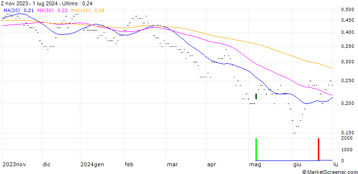 Grafico SG/PUT/TELEFÓNICA/4.3/0.5/20.12.24