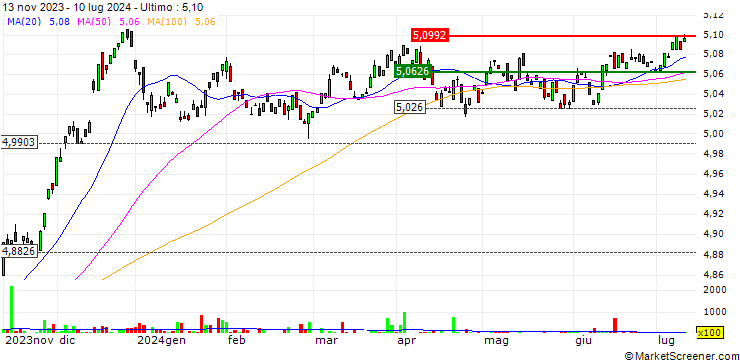 Grafico iShares  Corp Bond ex-Financials UCITS ETF (Accumulating) - EUR