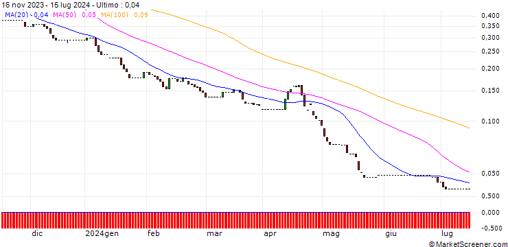 Grafico HSBC/PUT/NASDAQ 100/7500/0.01/18.12.24