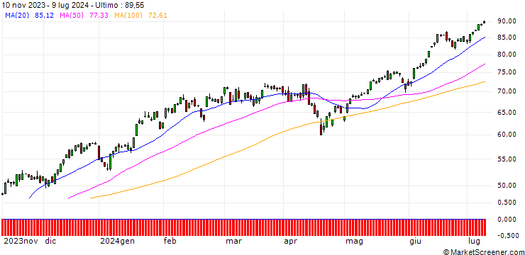 Grafico HSBC/CALL/NASDAQ 100/11000/0.01/18.12.24