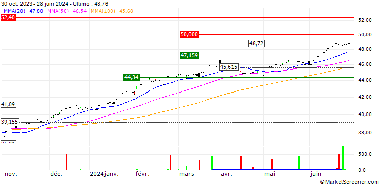 Grafico HSBC S&P 500 UCITS ETF (ACC) - USD