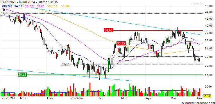 Grafico China Resources Beer (Holdings) Company Limited