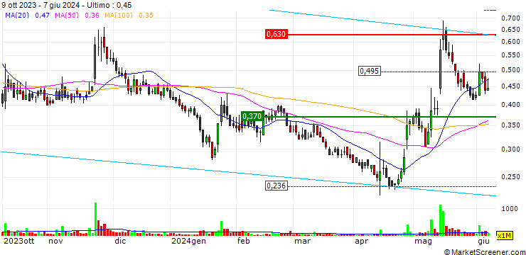Grafico Sino-Ocean Group Holding Limited