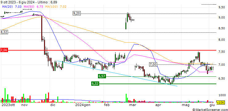 Grafico NWS Holdings Limited