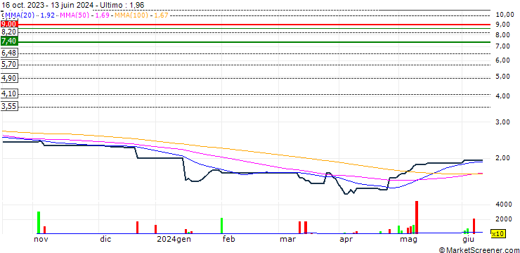 Grafico Lai Fung Holdings Limited