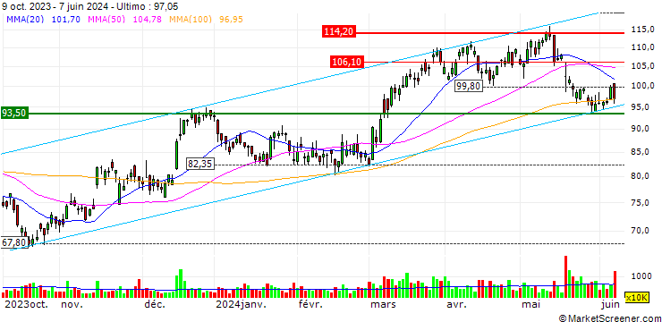 Grafico MORGAN STANLEY ASIA PRODUCTS/CALL/TECHTRONIC INDUSTRIES/99.55/0.01/21.06.24