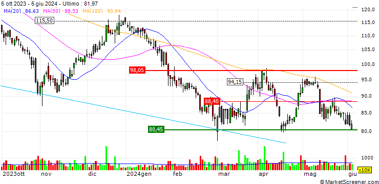 Grafico MTN Group Limited