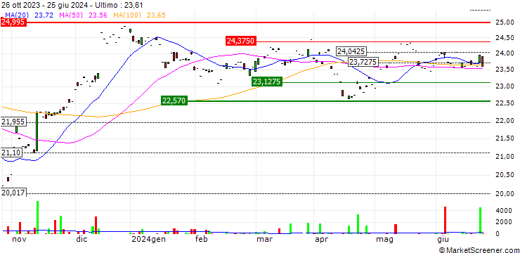 Grafico HSBC FTSE EPRA/NAREIT DEVELOPED UCITS ETF (C) - USD