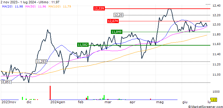Grafico HSBC MSCI PACIFIC ex JAPAN UCITS ETF (C) - USD