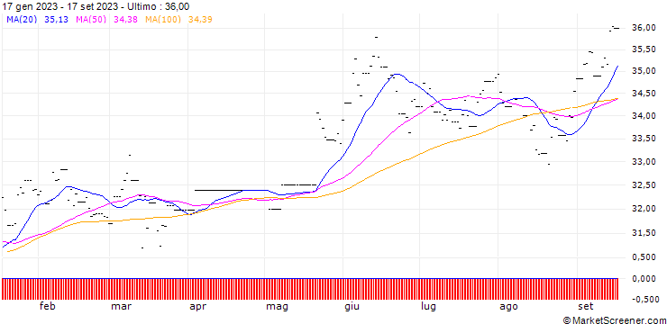 Grafico HSBC MSCI Japan ETF USD (Acc)