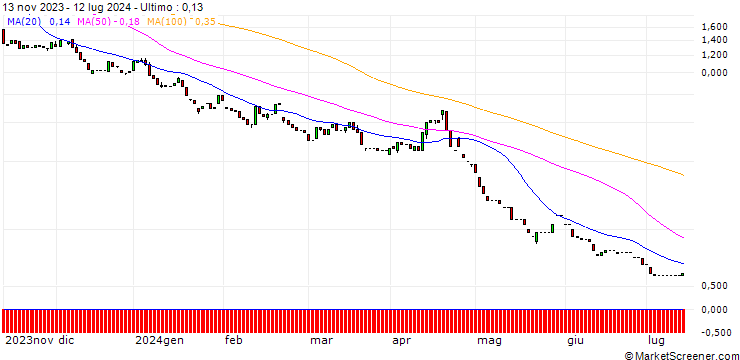Grafico HSBC/PUT/NASDAQ 100/10600/0.01/18.12.24