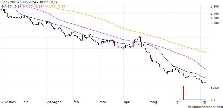 Grafico HSBC/PUT/NASDAQ 100/10400/0.01/18.12.24