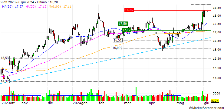 Grafico TURBO UNLIMITED LONG- OPTIONSSCHEIN OHNE STOPP-LOSS-LEVEL - AT&T INC.